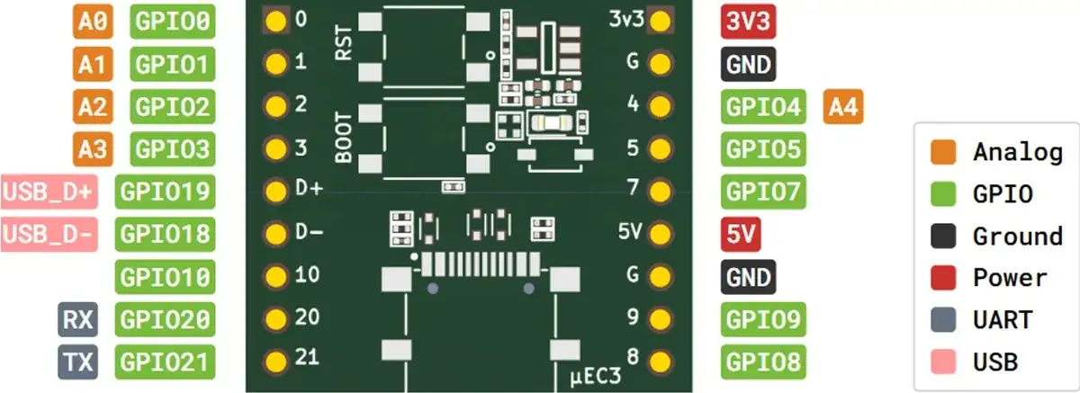Official µEC3 pinout diagram: left column GPIO0-3, GPIO19 (USB D+), GPIO18 (USB D-), GPIO10, GPIO20 (RX), GPIO21 (TX); right column 3V3, GND, GPIO4, GPIO5, GPIO7, 5V, GND, GPIO9, GPIO8.